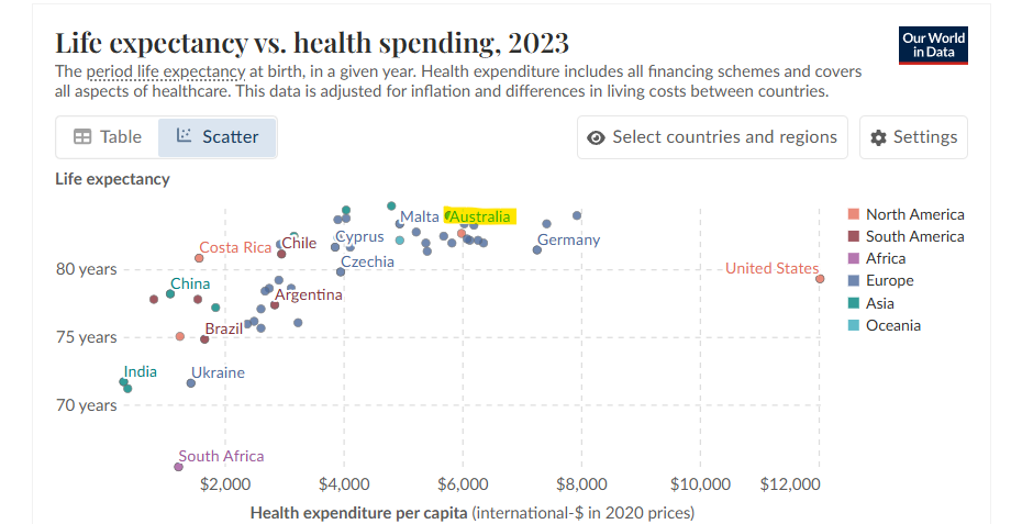 Life expectancy vs. health spending